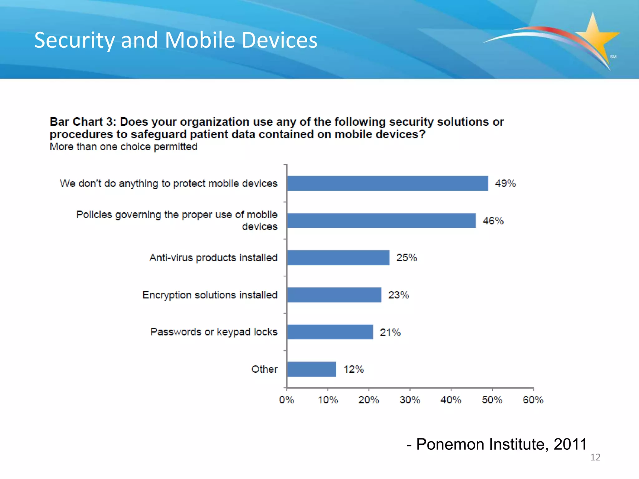 Security and Mobile Devices




                              - Ponemon Institute, 2011
                                                          12
 