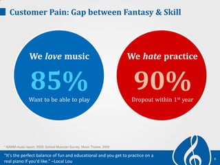 Customer Pain: Gap between Fantasy & Skill
We love music
85%Want to be able to play
“It's the perfect balance of fun and educational and you get to practice on a
real piano if you'd like.” –Local Lou
We hate practice
90%Dropout within 1st year
* NAMM music report, 2009. School Musician Survey, Music Trades, 2009
4
 