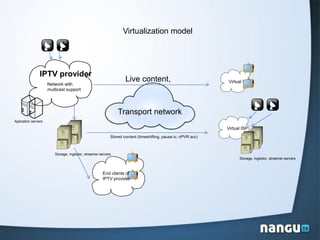 Virtualization model
Network with
multicast support
IPTV provider
Aplication servers
Storage, ingestor, streamer servers
Live content,
Stored content (timeshifting, pause.tv, nPVR acc)
Virtual ISP
Transport network
End clients of
IPTV provider
Virtual ISP
Storage, ingestor, streamer servers
 