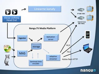 Linearne kanały
stację czołową
Head End
Nangu.TV Media Platform
MAS
Ingestor
storage
Semireal time
encoder
IP StB 1003
Hybrid Coax
StB 1903c
adaptive
streamer
Aplication
server
Aplication
server
HLS
HLS
Adobe flash HTTP
 