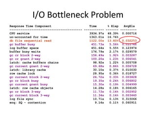 I/O Bottleneck Problem
Response Time Component Time % Elap AvgEla
---------------------------------------- ----------- ------- ---------
CPU service 3934.97s 48.39% 0.000716
un-accounted for time 1363.01s 16.76%
db file sequential read 1122.00s 13.80% 0.032253
gc buffer busy 451.73s 5.56% 0.011746
log buffer space 451.64s 5.55% 0.123974
buffer busy waits 176.79s 2.17% 0.029579
gc cr block 2-way 156.49s 1.92% 0.003287
gc cr grant 2-way 100.20s 1.23% 0.006541
latch: cache buffers chains 98.92s 1.22% 0.005708
gc current grant 2-way 69.68s 0.86% 0.006728
latch: library cache 30.10s 0.37% 0.010030
row cache lock 28.95s 0.36% 0.018727
gc current block 2-way 26.72s 0.33% 0.003828
gc cr block busy 19.35s 0.24% 0.006802
gc current grant busy 15.30s 0.19% 0.004999
latch: row cache objects 14.28s 0.18% 0.006165
gc cr block 3-way 11.73s 0.14% 0.002952
gc current block 3-way 11.34s 0.14% 0.003440
log file sync 10.71s 0.13% 0.315066
enq: SQ - contention 9.14s 0.11% 0.060911
 