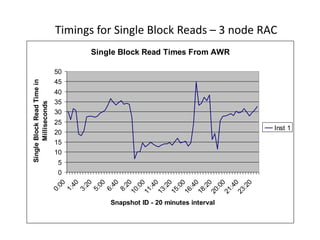 Timings for Single Block Reads – 3 node RAC
Single Block Read Times From AWR
0
5
10
15
20
25
30
35
40
45
50
0:00
1:40
3:20
5:00
6:40
8:20
10:00
11:40
13:20
15:00
16:40
18:20
20:00
21:40
23:20
Snapshot ID - 20 minutes interval
SingleBlockReadTimein
Milliseconds
Inst 1
 