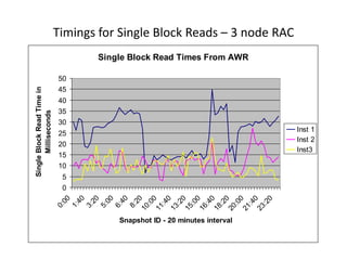 Timings for Single Block Reads – 3 node RAC
Single Block Read Times From AWR
0
5
10
15
20
25
30
35
40
45
50
0:00
1:40
3:20
5:00
6:40
8:20
10:00
11:40
13:20
15:00
16:40
18:20
20:00
21:40
23:20
Snapshot ID - 20 minutes interval
SingleBlockReadTimein
Milliseconds
Inst 1
Inst 2
Inst3
 