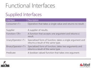 Functional Interfaces
Supplied Interfaces
Interface Description
Consumer<T> Operation that takes a single value and returns no result.
Supplier A supplier of results.
Function<T,R> A function that accepts one argument and returns a
result.
UnaryOperator<T> Specialised form of function, takes a single argument and
returns a result of the same type.
BinaryOperator<T> Specialised form of function, takes two arguments and
returns a result of the same type
Predicate A boolean valued function that takes one argument.
 
