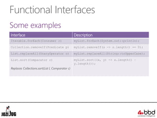 Functional Interfaces
Some examples
Interface Description
Iterable.forEach(Consumer c) myList.forEach(System.out::println);
Collection.removeIf(Predicate p) myList.removeIf(s -> s.length() == 0);
List.replaceAll(UnaryOperator o) myList.replaceAll(String::toUpperCase);
List.sort(Comparator c)
Replaces Collections.sort(List l, Comparator c)
myList.sort((x, y) -> x.length() –
y.length());
 