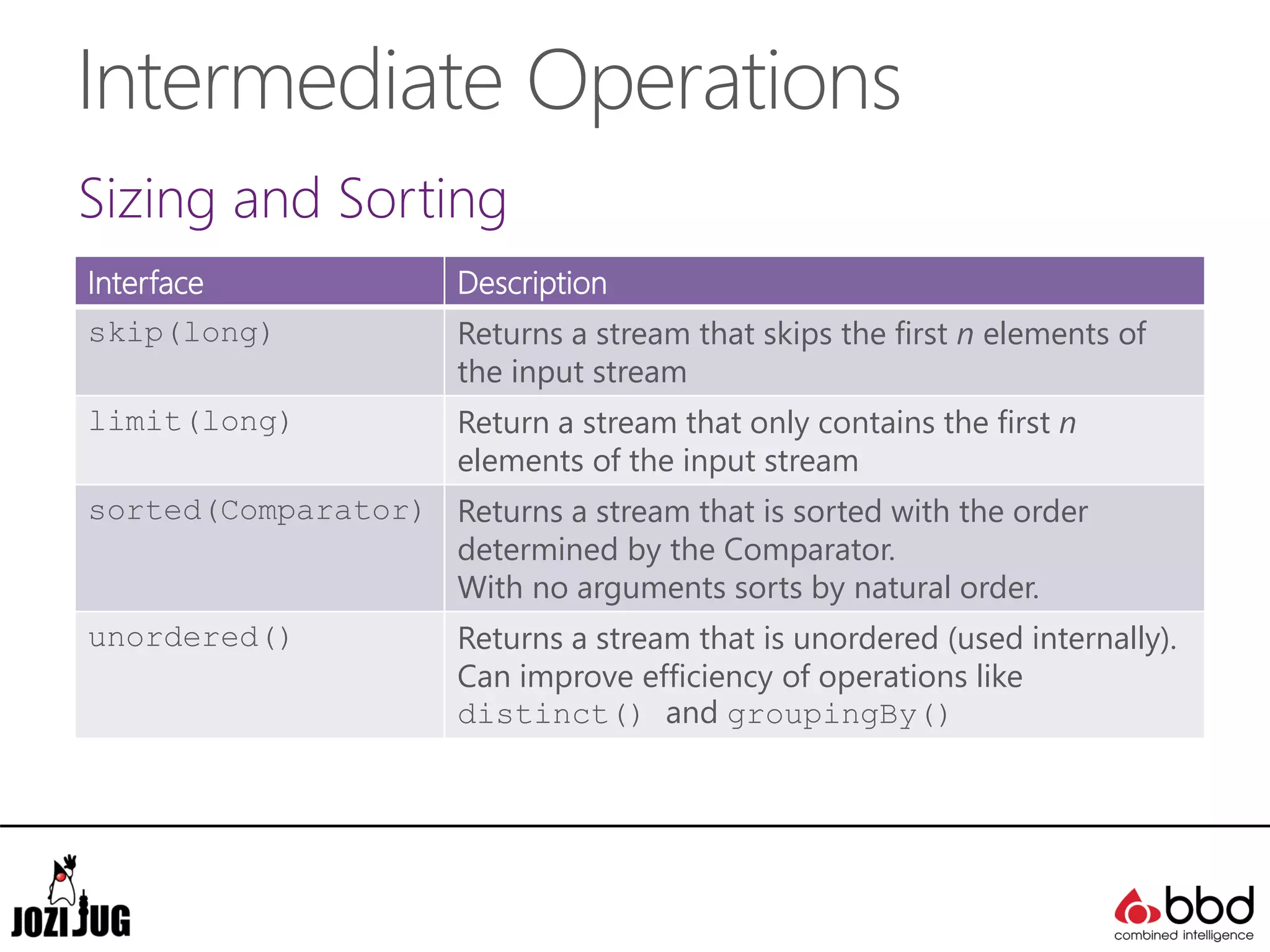 Intermediate Operations
Sizing and Sorting
Interface Description
skip(long) Returns a stream that skips the first n elements of
the input stream
limit(long) Return a stream that only contains the first n
elements of the input stream
sorted(Comparator) Returns a stream that is sorted with the order
determined by the Comparator.
With no arguments sorts by natural order.
unordered() Returns a stream that is unordered (used internally).
Can improve efficiency of operations like
distinct() and groupingBy()
 