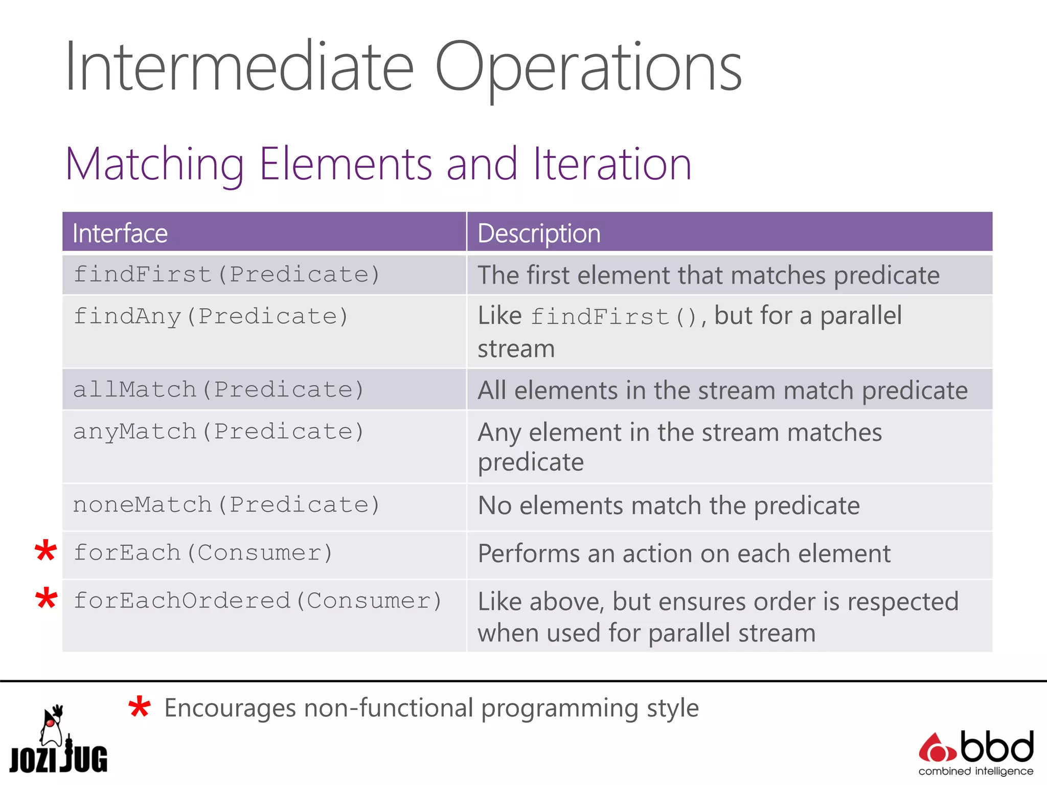 Intermediate Operations
Matching Elements and Iteration
Interface Description
findFirst(Predicate) The first element that matches predicate
findAny(Predicate) Like findFirst(), but for a parallel
stream
allMatch(Predicate) All elements in the stream match predicate
anyMatch(Predicate) Any element in the stream matches
predicate
noneMatch(Predicate) No elements match the predicate
forEach(Consumer) Performs an action on each element
forEachOrdered(Consumer) Like above, but ensures order is respected
when used for parallel stream
*
*
* Encourages non-functional programming style
 