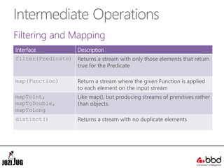 Intermediate Operations
Filtering and Mapping
Interface Description
filter(Predicate) Returns a stream with only those elements that return
true for the Predicate
map(Function) Return a stream where the given Function is applied
to each element on the input stream
mapToInt,
mapToDouble,
mapToLong
Like map(), but producing streams of primitives rather
than objects.
distinct() Returns a stream with no duplicate elements
 