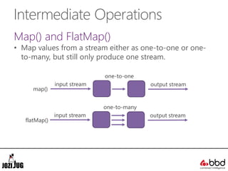 Intermediate Operations
Map() and FlatMap()
• Map values from a stream either as one-to-one or one-
to-many, but still only produce one stream.
map()
input stream output stream
one-to-one
flatMap()
input stream output stream
one-to-many
 