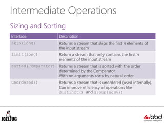 Intermediate Operations
Sizing and Sorting
Interface Description
skip(long) Returns a stream that skips the first n elements of
the input stream
limit(long) Return a stream that only contains the first n
elements of the input stream
sorted(Comparator) Returns a stream that is sorted with the order
determined by the Comparator.
With no arguments sorts by natural order.
unordered() Returns a stream that is unordered (used internally).
Can improve efficiency of operations like
distinct() and groupingBy()
 