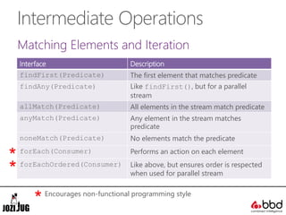 Intermediate Operations
Matching Elements and Iteration
Interface Description
findFirst(Predicate) The first element that matches predicate
findAny(Predicate) Like findFirst(), but for a parallel
stream
allMatch(Predicate) All elements in the stream match predicate
anyMatch(Predicate) Any element in the stream matches
predicate
noneMatch(Predicate) No elements match the predicate
forEach(Consumer) Performs an action on each element
forEachOrdered(Consumer) Like above, but ensures order is respected
when used for parallel stream
*
*
* Encourages non-functional programming style
 