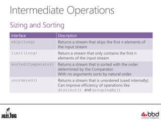 Intermediate Operations
Sizing and Sorting
Interface Description
skip(long) Returns a stream that skips the first n elemen...