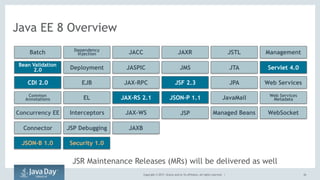 Copyright © 2017, Oracle and/or its affiliates. All rights reserved. | 26
Java EE 8 Overview
Connector JAXBJSP Debugging
Managed BeansJSPConcurrency EE Interceptors JAX-WS WebSocket
Bean Validation JASPIC ServletJMS JTADeployment
Batch JACCDependency
Injection JAXR JSTL Management
CDI EJB JAX-RPC Web ServicesJSF JPA
Common
Annotations EL JAX-RS Web Services
MetadataJavaMail
CDI 2.0
JSON-B 1.0 Security 1.0
Bean Validation
2.0
JSF 2.3
JAX-RS 2.1 JSON-P 1.1
Servlet 4.0
JSP
JSR Maintenance Releases (MRs) will be delivered as well
 