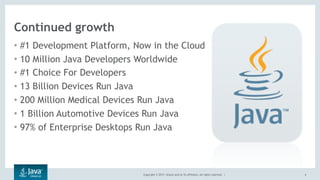 Copyright © 2017, Oracle and/or its affiliates. All rights reserved. |
Continued growth
• #1 Development Platform, Now in the Cloud
• 10 Million Java Developers Worldwide
• #1 Choice For Developers
• 13 Billion Devices Run Java
• 200 Million Medical Devices Run Java
• 1 Billion Automotive Devices Run Java
• 97% of Enterprise Desktops Run Java
6
 