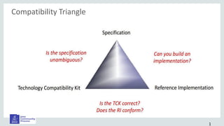 Compatibility Triangle
Can you build an
implementation?
Is the specification
unambiguous?
Is the TCK correct?
Does the RI conform?
1
 