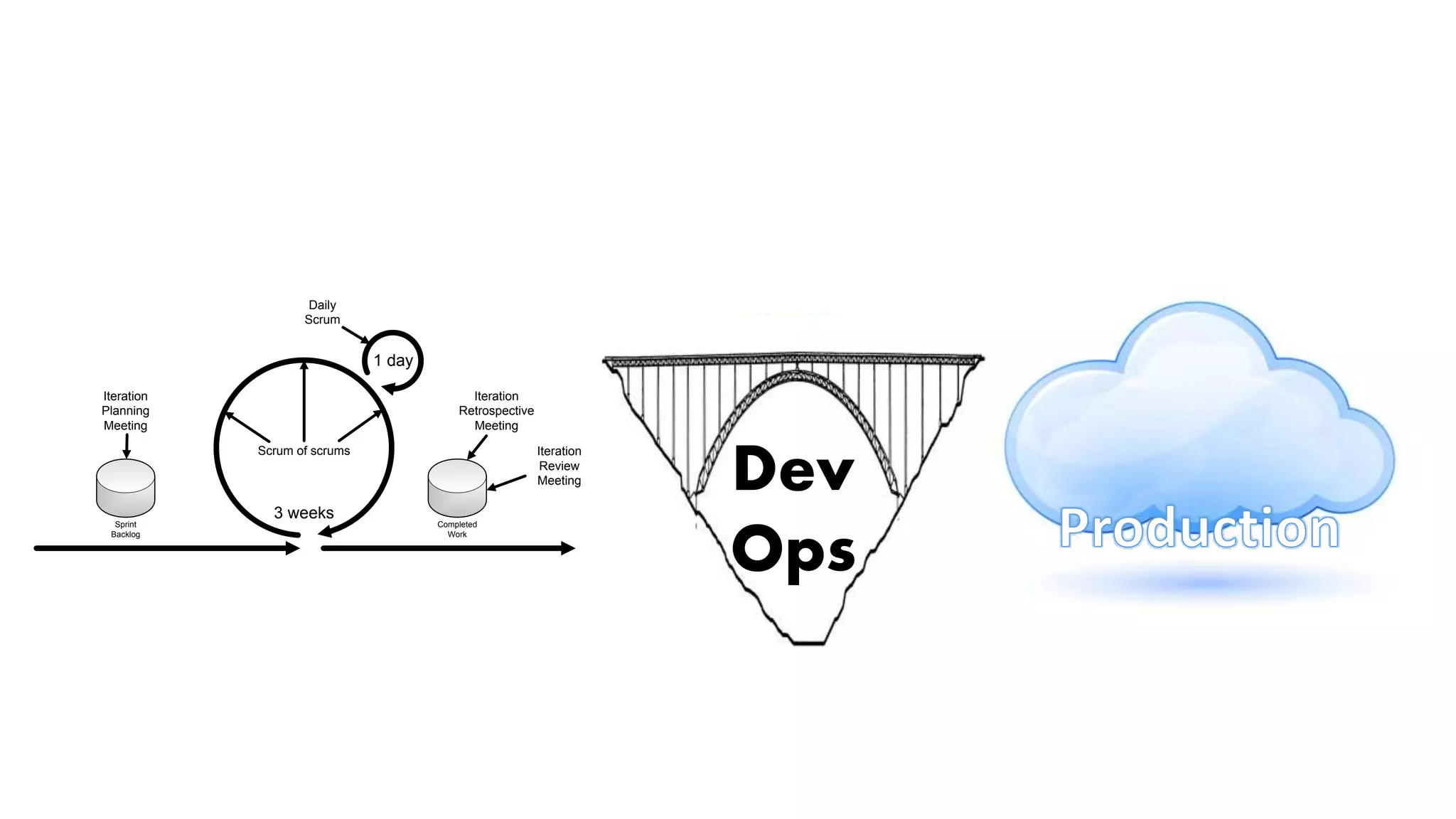 1 day
Scrum of scrums Dev
3 weeks
Sprint
Backlog
Completed
Work
Daily
Scrum
Iteration
Planning
Meeting
Iteration
Retrospective
Meeting
Iteration
Review
Meeting
Ops
