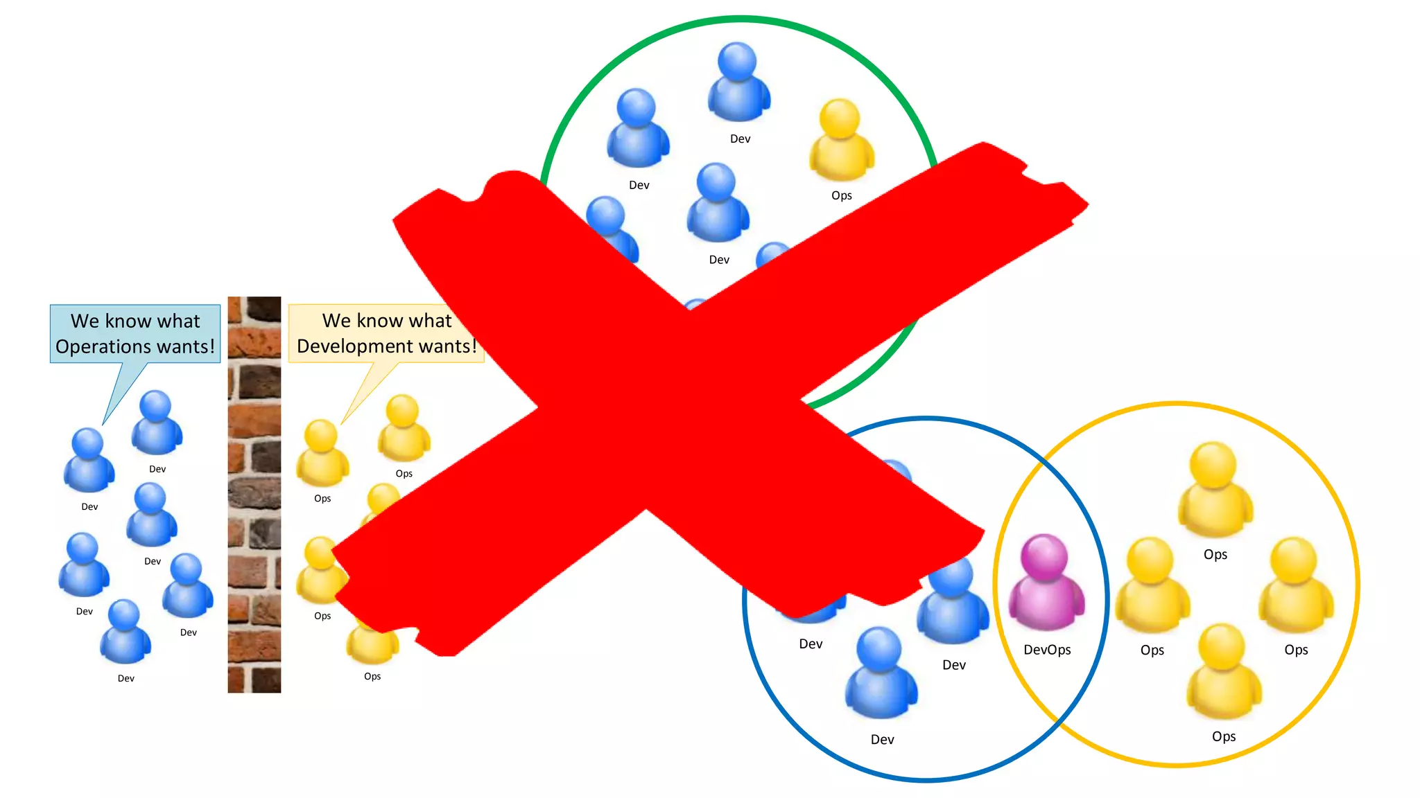 Dev
Ops
Ops
Dev
Dev
Dev
Dev
Dev
Ops
Ops
Ops
Ops
We know what
Operations wants!
We know what
Development wants!
Dev
Ops
Ops
Dev
Dev
Dev
Dev
Dev
Dev
DevOps Ops
Ops
Dev
Dev
Dev
Ops
Ops