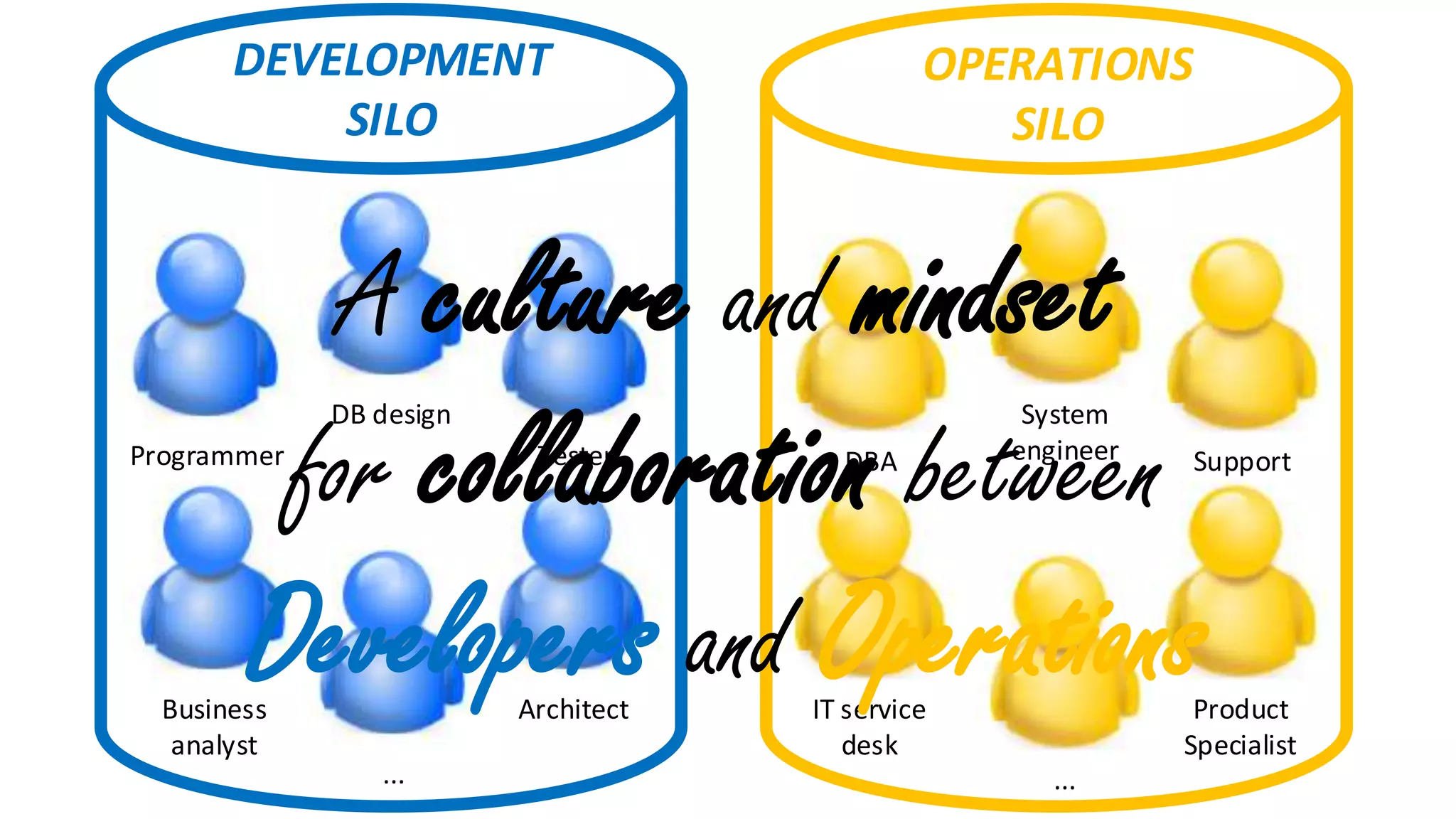DEVELOPMENT
A culture and mindset
for collaboration between
Developers and Operations
Business
analyst
Tester
DB design
Programmer
SILO
OPERATIONS
SILO
DBA
System
engineer
...
Support
Architect
...
IT service
desk
Product
Specialist