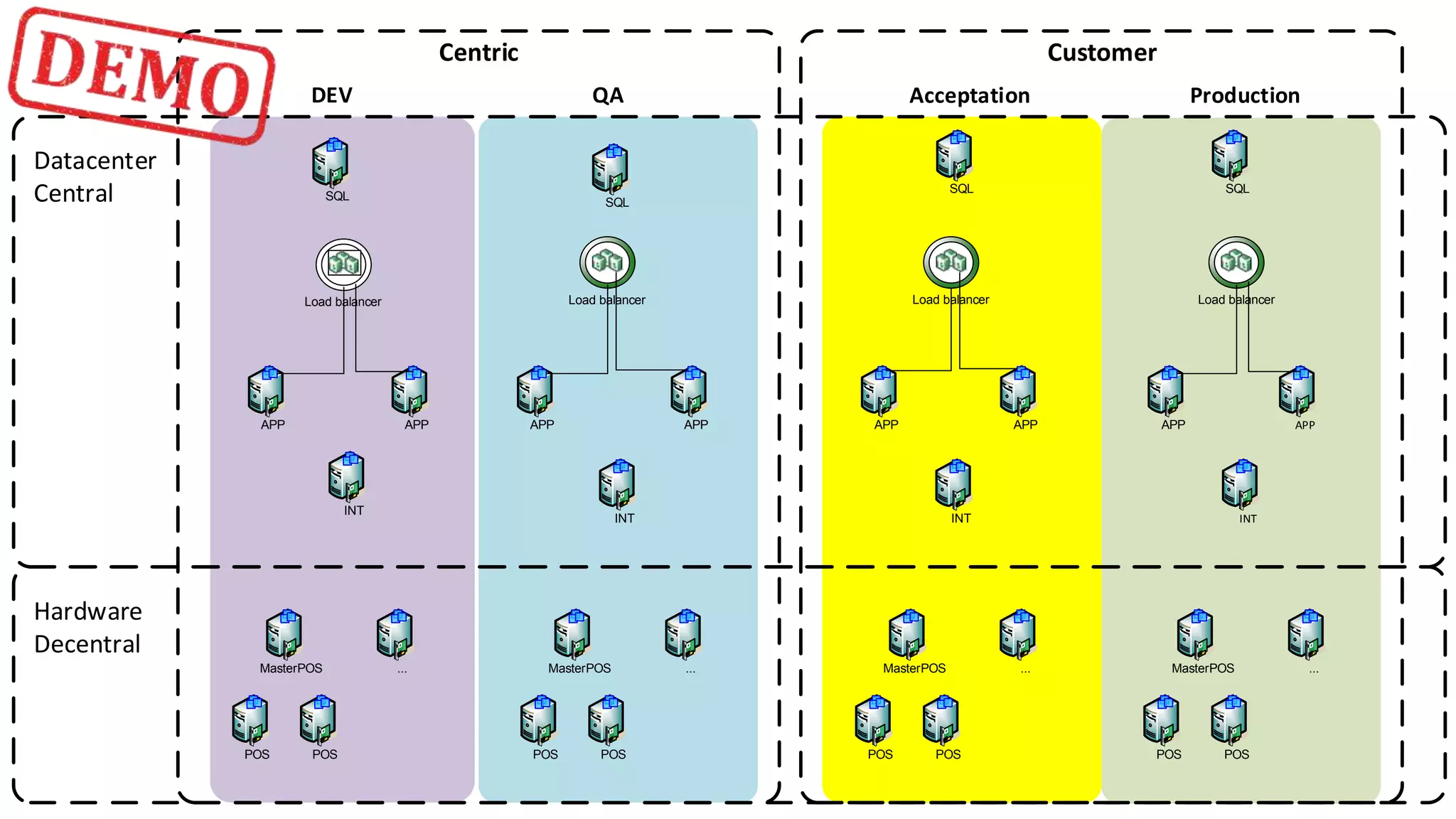 Centric Customer
DEV QA
SQL
Acceptation Production
SQL
SQL
Load balancer Load balancer
APP APP APP APP
INT
Datacenter
Central
INT
APP APP
INT
Load balancer
SQL
Load balancer
APP APP
INT
MasterPOS
POS POS
Hardware
Decentral
... MasterPOS
POS POS
... MasterPOS
POS POS
... MasterPOS
POS POS
...
