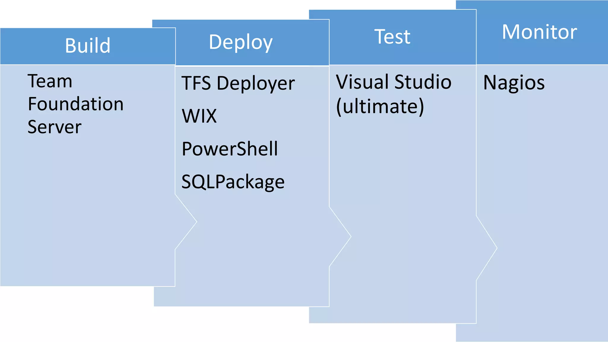 Monitor
Nagios
Test
Visual Studio
(ultimate)
Deploy
TFS Deployer
WIX
PowerShell
SQLPackage
Build
Team
Foundation
Server