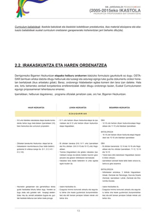XIII. JARDUNALDI PEDAGOGIKOAK

                                                                                              (2005-2015eko IKASTOLA
                                                                                                    HEZKUNTZA PROPOSAMEN BAT ERAIKITZEN)




Curriculum baliabideak: ikastola bakoitzak eta ikastolok kolektiboan prestakuntza, ikas material ekoizpena eta eba-
luazio baliabideak euskal curriculum onetsiaren garapenerako koherentzian jarri beharko ditu(zte).




2.2. IRAKASKUNTZA ETA HAREN ORDENATZEA

Derrigorrezko Bigarren Hezkuntzan etapako helburu orokorren idatzizko formulazio gaurkoturik ez dugu. OSTA-
DAR berrituan arloka idatzita ditugu helburuak eta luzeegi eta astunegi egingo luke guztia dokumentu orokor hone-
tan txertatzeak (ikus arloetako gidak). Beraz, ondorengo hilabeteetan egitea komeni den lana izan daiteke. Hala
ere, lortu beharreko zenbait konpetentzia erreferentzialak idatzi ditugu ondorengo taulan, Euskal Curriculumaren
egungo proposamenari lehentasuna emanez.
Iparraldean, helburuei dagokienez, programa ofizialak jarraitzen zaie, oro har, Bigarren Hezkuntzan.




                HAUR HEZKUNTZA                                        LEHEN HEZKUNTZA                                   BIGARREN HEZKUNTZA


                                                                      EZAUGARRIAK


- 0-6 urte bitarteko eskolatzea etapa bezala kontsi-   - 6-11 urte hartzen dituen hezkuntza-etapa da Ipa-    DBH
 deratu behar dugu bete-betean (Iparraldean 2-6),       rraldean eta 6-12 urte hartzen dituen hezkuntza-     - 12-16 urte hartzen dituen hezkuntza-etapa Hego-
 bere hezkuntza eta curriculum propioekin.              etapa Hegoaldean.                                     aldean eta 11-15 urte bitartean Iparraldean.


                                                                                                             BATXILERGOA
                                                                                                             - 16-18 urte hartzen dituen hezkunta-etapa Hegoal-
                                                                                                              dean eta 15-18 urte bitartean Iparraldean


- Zikloetan banaturiko Hezkuntza etapa bat da .        - Bi ziklotan banatua (6-8, 8-11 urte) Iparraldean    DBH
- Irakaslearen iraunkortasuna (haur talde batekin)      eta Hiru ziklotan (6-8, 8-10 eta 10-12 urte) Hego-   - Bi ziklotan bananduta: 12-14 eta 14-16 urte Hego-
 gutxienez bi urtekoa izango da (0-1, 2-3, 4-5 /        aldean.                                               aldean eta hiru ziklotan Iparraldean: 11-12, 12-14
 0-3, 3-6).                                            - Tutorea (hegoaldean) eta gelako irakaslea (Ipa-      eta 14-15
                                                        rraldean) izango da eskola mailako haurren gara-     - Tutore bera ziklo bakoitzean Hegoaldean (berezi-
                                                        penaren eta gelaren ibilbidearen bermatzaile          ki lehen zikloan)
                                                       - Irakaslea bera ikasle talderekin bi urtez egotea    - Iparraldean tutoreak ikasle talde baten ardura du,
                                                        egoki ikusten da.                                     baina ez gela osoarena


                                                                                                             BATXILERGOA
                                                                                                             - Ibilbideetan antolatua. 3 ibilbide Hegoaldean:
                                                                                                              Arteak, Zientziak eta Teknologia, Giza eta Gizarte
                                                                                                              Zientziak. Iparraldean: Letrak, Zientziak eta Eko-
                                                                                                              nomiko-Soziala.


- Haurraren garapenean oso garrantzitsua denez         - Izaera hezitzailea du.                              - Izaera hezitzailea du.
 guztiz hezitzailea bihurtu behar dugu. Honekin ez     - Ezagutza minimo komunak zehaztu eta segurta-        - Ezagutza minimo komunak zehaztu eta segurta-
 dugu ukatu edo gutxietsi nahi ikuspegi asisten-        tu behar dira ikasle guztientzat (konprentsibita-     tu behar dira ikasle guztientzat (konprentsibita-
 tziala. Hau da, zernahi antolatzen dugula ere, guz-    tea) eta aldi berean jarraipen bideak irekiak utzi    tea) eta aldi berean jarraipen bideak irekiak utzi
 tiak heziketa-helburua izan behar duela jomuga.        behar dira.                                           behar dira.




                                                                                  13
 