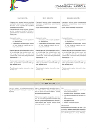 XIII. JARDUNALDI PEDAGOGIKOAK

                                                                                                 (2005-2015eko IKASTOLA
                                                                                                       HEZKUNTZA PROPOSAMEN BAT ERAIKITZEN)




                    HAUR HEZKUNTZA                                     LEHEN HEZKUNTZA                                      BIGARREN HEZKUNTZA


- Abiapuntu gisa, haurraren hezkuntza eskubidea         - Familiarekin hezkuntza arduran kooperatzea eta        - Familiarekin hezkuntza arduran kooperatzea eta
  eta Ikastolen izaera kontuan hartuz, familiarekin       konpartitzea: familia bakoitzean dauden beharrak        konpartitzea: familia bakoitzean dauden beharrak
  hezkuntza arduran kooperatzea eta konpartitzea          kontuan hartuz.                                         kontuan hartuz.
  ezinbestekotzat jotzen dugu                           - Arreta berezia familiarekiko komunikazioan            - Arreta berezia familiarekiko komunikazioan
- Familia bakoitzean dauden beharrei (ordutegia,
  jantokia, loa, garraioa...) eta haur bakoitzaren
  garapena kontutan izanik izaera hezitzailea jar-
  duera guztiei .


- Ikaslearekiko xedeak:                                 - Ikaslearekiko xedeak:                                 - Ikaslearekiko xedeak:
     • Garapen osoa, norbanakoa eta gizarteareki-           • Garapen osoa, norbanakoa eta gizarteareki-             • Garapen osoa, norbanakoa eta gizarteareki-
       koa, ahalbideratzea.                                   koa, ahalbideratzea.                                     koa, ahalbideratzea.
     • Euskara ardatz duen eleaniztasun markoan             • Euskara ardatz duen eleaniztasun markoan               • Euskara ardatz duen eleaniztasun markoan
       eta kultur ezaugarriak, propioak eta uniber-           eta kultur ezaugarriak, propioak eta uniber-             eta kultur ezaugarriak, propioak eta uniber-
       tsalak kontuan izanik                                  tsalak, kontuan izanik                                   tsalak, kontuan izanik


- Ikastola bakoitzeko hezkuntza proiektu orokorre-      - Ikastola bakoitzeko hezkuntza proiektu orokorre-      - Ikastola bakoitzeko hezkuntza proiektu orokorre-
  an txertatuko dugu etapa honetako jarduna, azpi         an txertatuko dugu etapa honetako jarduna, azpi         an txertatuko dugu etapa honetako jarduna, azpi
  arlo esanguratsuenetan lotura sendoak ezarriz           arlo esanguratsuenetan lotura sendoak ezarriz           arlo esanguratsuenetan lotura sendoak ezarriz
  (aniztasunaren trataera, hizkuntza proiektua eta        (aniztasunaren trataera, hizkuntza proiektua eta        (aniztasunaren trataera, hizkuntza proiektua eta
  eleaniztasuna, IKT…).                                   eleaniztasuna, IKT…).                                   eleaniztasuna, IKT…).


- Ikastola eta familiak konpartituta dugun heztearen    - Ikastola eta familiak konpartituta dugun heztearen    - Ikastola eta familiak konpartituta dugun heztearen
  ardura gauzatzerakoan komunikazio bide ego-             ardura gauzatzerakoan komunikazio bide ego-             ardura gauzatzerakoan komunikazio bide ego-
  kiak bermatuko ditugu.                                  kiak bermatuko ditugu                                   kiak bermatuko ditugu.


- Taldeak osatzeko irizpideak eta prozedura zehaz-      - Taldeak osatzeko irizpideak eta prozedura zehaz-      - Taldeak osatzeko irizpideak eta prozedura zehaz-
  tu behar dugu.                                          tu behar dugu.                                          tu behar dugu.




                                                                       HELBURUAK


                                                       P E N T S AT Z E N E TA I K A S T E N I K A S I


Haurraren nortasun, komunikazio-errepresentazio,       Ingurune natural eta sozialeko gertaera eta fenome-      DBH
inguru fisiko eta sozialaren ezagutzaren eraikuntzan   noak ulertzea eta hauen arteko erlazioak ikustea, eta     1.1. Informazioaren interpretazioa: ulermenean
laguntzea.                                             ahal den neurrian ingurugiroaren defentsa, zainketa            oinarritutako pentsamendua.
                                                       eta hobekuntzan parte hartzea.                            1.2. Informazioa sortzea: pentsamendu sortzailea
                                                                                                                 1.3. Informazioaren ebaluazioa: pentsamendu kriti-
                                                       Kultur ondarea ezagutzea eta gozatzea, bere zain-              koa
                                                       keta eta hobekuntzan parte hartzea eta hizkuntza          1.4. Erabakiak hartzea
                                                       eta kultur aniztasuna errespetatzea, herri eta gizaba-    1.5. Arazoak konpontzea
                                                       nakoen eskubide gisa, eskubide honekiko interes           1.6. Baliabide kognitiboen erabilera
                                                       eta errespetuzko jarrera landuz.
                                                                                                                BATXILERGOA
                                                                                                                Informazioa ezagutza bihurtzeko gai izatea. Oina-
                                                                                                                rrizko kultura zabala barneratuz ikasten ikasteko tre-
                                                                                                                betasunak barneratzea eta bere bizitzan zehar buka-
                                                                                                                tuko ez den ikas prozesuari aurre egin ahal izatea




                                                                                  14
 