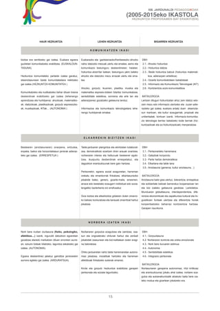 XIII. JARDUNALDI PEDAGOGIKOAK

                                                                                                  (2005-2015eko IKASTOLA
                                                                                                        HEZKUNTZA PROPOSAMEN BAT ERAIKITZEN)




                 HAUR HEZKUNTZA                                          LEHEN HEZKUNTZA                                     BIGARREN HEZKUNTZA


                                                                K O M U N I K AT Z E N I K A S I


bizitza era sentitzeko gai izatea. Euskara egoera       Euskarazko eta gaztelaniazko/frantsesezko ahozko         DBH
guztietan komunikatzeko erabiltzea. (EUSKALDUN-         nahiz idatzizko mezuak ulertu eta ematea, asmo eta        2.1.- Ahozko hizkuntza
TASUNA)                                                 komunikazio testuinguru desberdinetan; halaber,           2.2.- Hizkuntza idatzia
                                                        hizkuntza atzerritar batean, testuinguru jakin bateko     2.3.- Beste hizkuntza batzuk (hizkuntza matemati-
Hezkuntza komunitateko partaide izatea garatuz,         ahozko eta idatzizko mezu errazak ulertu eta ema-              koa, adierazpen artistikoa)
eleaniztasunean beste komunitateetara irekitzeko        tea.                                                      2.4.- Gizarte komunikabideen baliabideak
gai izatea (HEZKUNTZA KOMUNITATEA )                                                                               2.5.- Informazio eta Komunikazio Teknologiak (IKT)
                                                        Ahozko, gorputz, ikusmen, plastika, musika eta            2.6.- Kontzientzia sozio-komunikatiboa
Komunikatzeko eta irudikatzeko behar dituen tresna      matematika espresio-bideen bitartez komunikatzea,
desberdinak erabiltzeko gai izatea (lehenengo           sentsibilitate estetikoa, sormena eta arte lan eta       BATXILERGOA
aprendizaia eta hurbilpena): ahozkoak, matematiko-      adierazpenez gozatzeko gaitasuna landuz.                 Lantzen ditugun hizkuntzetan ahoz zein idatziz edo-
ak, idatzizkoak, plastikazkoak, gorputz espresiozko-                                                             zein mezu edo informazio ulertzeko eta zuzen adie-
ak, musikazkoak, IKTak… (AUTONOMIA )                    Informazioa eta komunikazio teknologietara lehe-         razteko gai izatea, euskara ardatz duen eleanizta-
                                                        nengo hurbilpenak ematea                                 sun markoan, eta kultur ezaugarriak, propioak eta
                                                                                                                 unibertsalak, kontuan izanik. Informazio-komunika-
                                                                                                                 zio teknologia berriez baliatzeko kode berriak (hiz-
                                                                                                                 kuntzazkoak eta ez-hizkuntzazkoak) menperatzea




                                                          ELKARREKIN BIZITZEN IKASI


Bestearen (aniztasunaren) onarpena, entzutea,           Talde-jardueren plangintza eta ekintzetan kolaborat-     DBH
enpatia, baikor eta horizontaltasun jarrerak adieraz-   zea, demokratikoki ezartzen diren arauak onartzea,        3.1.- Pertsonarteko harremana
teko gai izatea. (ERRESPETUA )                          norberaren interes eta helburuak besteenei egoki-         3.2.- Gatazkak konpondu
                                                        tzea, ikuspuntu desberdinak errespetatuz, eta             3.3.- Parte hartze demokratikoa
                                                        dagozkion erantzukizunak bere gain hartzea.               3.4.- Elkarlana eta talde lana
                                                                                                                  3.5.- Aniztasuna (generoa, kultur aniztasuna…)
                                                        Pertsonekin, egoera sozial ezagunetan, harreman
                                                        orekatu eta emankorrak finkatzea, elkartasunezko         BATXILERGOA
                                                        jokabide batez, genero, gizarte-maila, sinesmen,         Aniztasuna balio gisa ulertuz, tolerantzia, errespetua
                                                        arraza edo bestelako ezaugarri indibidual edo sozia-     eta solidaritate balioak barneratuz kooperazioan lan
                                                        lengatiko bazterkeria oro errefusatuz                    eta bizi izateko gaitasuna garatzea. Lankidetza.
                                                                                                                 Munduaren globaltasuna, interdependentzia, dife-
                                                        Giza bizitza eta elkarbizitza gidatzen duten oinarriz-   rentzia ekonomikoak eta zapalkuntza kultural eta lin-
                                                        ko balioez konturatzea eta berauek oinarritzat hartuz    guistikoen funtsak ulertzea eta diferentzia horiek
                                                        jokatzea.                                                konpentsatzeko beharraz kontzientzia hartzea.
                                                                                                                 Garapen iraunkorra.




                                                               N O R B E R A I Z AT E N I K A S I


Nork bere irudian ziurtasuna (fisiko, psikologiko,      Norberaren gorputza ezagutzea eta zaintzea, osa-         DBH
afektiboa....) izanik, ingurutik datozkion egoeretan    sun eta ongizaterako ohiturak hartuz eta zenbait          4.1.- Gorpuztasuna
gozatzea eta/edo markatzen dituen erronken aurre-       jokabidek osasunean eta bizi-kalitatean duten eragi-      4.2- Norberaren kontrola eta oreka emozionala
an, soluzio bideak bilatzeko, laguntza eskatzeko gai    na baloratzea.                                            4.3.- Nork bere buruaren estimua
izatea. (AUTONOMIA)                                                                                               4.4.- Autonomia
                                                        Ohiko jardueretan nahiz talde harremanetan autono-        4.5.- Sentsibilitate estetikoa
Egoera desberdinez jabetuz gainditze jarrerarekin       miaz jokatzea, iniziatibak hartzeko eta harreman          4.6.- Integrazio pertsonala
aurrera egiteko gai izatea. (ARDURATSUA)                afektiboak finkatzeko aukerak emanez.
                                                                                                                 BATXILERGOA
                                                        Kirola eta gorputz hezkuntza erabiltzea garapen          Nortasunaren garapena autonomiaz, iritzi kritikoaz
                                                        pertsonala eta soziala laguntzeko.                       eta erantzukizunaz jokatu ahal izatea; norbere eza-
                                                                                                                 gutza eta autoeraikuntzatik abiatuko baita bere iza-
                                                                                                                 teko modua eta gizartean jokatzeko era.




                                                                                 15
 