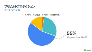 プリビルトプロテクション
データドメイン毎
55%
Windows, Linux, MacOS
 