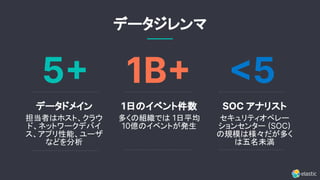 5 1B 5
データドメイン
担当者はホスト、クラウ
ド、ネットワークデバイ
ス、アプリ性能、ユーザ
などを分析
1日のイベント件数
多くの組織では 1日平均
10億のイベントが発生
SOC アナリスト
セキュリティオペレー
ションセンター SOC
の規模は様々だが多く
は五名未満
データジレンマ
 