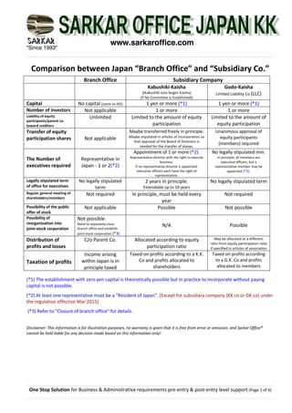 "Since 1993"
One Stop Solution for Business & Administrative requirements pre-entry & post-entry level support (Page 1 of 4)
www.sarkaroffice.com
Comparison between Japan “Branch Office” and “Subsidiary Co.”
Branch Office Subsidiary Company
Kabushiki-Kaisha
{(Kabushiki Joto Seigen Kaisha)
(If No Committee is Established)}
Godo-Kaisha
Limited Liability Co (LLC)
Capital No capital (same as HO) 1 yen or more (*1) 1 yen or more (*1)
Number of investors Not applicable 1 or more 1 or more
Liability of equity
participants/parent co.
toward creditors
Unlimited Limited to the amount of equity
participation
Limited to the amount of
equity participation
Transfer of equity
participation shares Not applicable
Maybe transferred freely in principle.
Maybe stipulated in articles of incorporation so
that approval of the Board of Directors is
needed for the transfer of shares.
Unanimous approval of
equity participants
(members) required
The Number of
executives required
Representative in
Japan - 1 or 2(*2)
Appointment of 1 or more (*2).
Representative director with the right to execute
business.
If no representative director is appointed,
executive officers each have the right of
representation.
No legally stipulated min.
In principle, all members are
executive officers, but a
representative member may be
appointed (*2).
Legally stipulated term
of office for executives
No legally stipulated
term
2 years in principle.
Extendable up to 10 years
No legally stipulated term
Regular general meeting of
shareholders/members
Not required In principle, must be held every
year
Not required
Possibility of the public
offer of stock
Not applicable Possible Not possible
Possibility of
reorganization into
joint-stock corporation
Not possible.
Need to separately close
branch office and establish
joint-stock corporation (*3)
N/A Possible
Distribution of
profits and losses
C/o Parent Co. Allocated according to equity
participation ratio
May be allocated at a different
ratio from equity participation ratio
if specified in articles of association
Taxation of profits
Income arising
within Japan is in
principle taxed
Taxed on profits according to a K.K.
Co and profits allocated to
shareholders
Taxed on profits according
to a G.K. Co and profits
allocated to members
(*1) The establishment with zero yen capital is theoretically possible but in practice to incorporate without paying
capital is not possible.
(*2) At least one representative must be a “Resident of Japan”. [Except for subsidiary company (KK co or GK co) under
the regulation effective Mar’2015]
(*3) Refer to "Closure of branch office" for details.
Disclaimer: This information is for illustration purposes, no warranty is given that it is free from error or omission, and Sarkar Office®
cannot be held liable for any decision made based on this information only!
 
