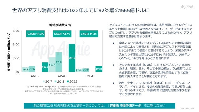 App Annie市場予測レポート 2022年