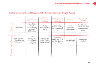 Eigene Präsenzen
Aktivitäten
auf anderen
Präsenzen
Passive Nutzung
anderer
Präsenzen
Kernthemen
Einstellung/
Tonalität
Blogger
Heinz Müller
Heinz Müller
bloggt;
ca. 10 Beiträge
im Monat;
500 Follower
Kommentare im
Häuﬁge
Blog XY
Verarbeitet
Berichte aus Blogs
der Unternehmen
XY
Technik/
Innovation/
Anwendungen
Fan (ehemaliger
Mitarbeiter, jetzt
im Ruhestand);
positiv
… … … … … …
Wirtschaftspresse
Karl Baumann,
Redakteur bei
Fachmagazin XY
Twitter-
Account XY;
ca. 5 Tweets
pro Woche;
75 Follower
Follower von
XY bei Twitter;
häuﬁge Retweets
Verarbeitet
Inhalte aus PPTs
bei SlideShare zu
eigenen News
Nachhaltigkeit
Differenziert;
neutral
… … … … … …
Fachpresse
… … … … … …
Analyse von Journalisten und Bloggern mithilfe der Stakeholdermatrix (Beispiel, Auszug)
89
03. Externe Unternehmenskommunikation 2.0 | Analyse
 
