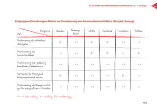 Zielgruppen/Zielsetzungen-Matrix zur Priorisierung von Kommunikationsfeldern (Beispiel, Auszug)
Zielgruppe Kunden Meinungs-
führer
NGOs Verbände Mitarbeiter Politiker
Ziel
Positionierung als attraktiver
Arbeitgeber
0 ++ 0 0 ++ +
Positionierung als
Innovationsführer ++ 0 0 ++
+
0
Positionierung als nachhaltig
handelndes Unternehmen ++ ++ ++ ++ ++ ++
Netzwerke für Dialog und
Wissensaustausch nutzen ++ ++ ++ 0 +
Positionierung als Kompetenzträ-
ger für energieefﬁziente Produkte
0
++ ++ ++ ++ +
++ = sehr wichtig += wichtig 0= nachrangig
103
03. Externe Unternehmenskommunikation 2.0 | Strategie
 