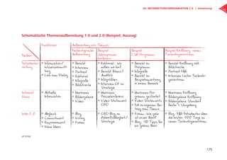 Schematische Themenaufbereitung 1.0 und 2.0 (Beispiel, Auszug)
Medien
Funktionen Aufbereitung von Themen
Medientypische
Aufbereitung
Beispiel
Jahrespresse-
konferenz
Beispiel
CSR-Programm
Beispiel Eröffnung neues
Technologiezentrum
Mitarbeiter-
zeitung
º Information/
Wissensvermitt-
lung
º Link zum Dialog
º Bericht
º Interview
º Portrait
º Editorial
Infograﬁk
Infograﬁk
Infograﬁkenº
º Bildstrecke
º Editorial: Wo
wollen wir hin?
º Bericht Bilanz/
Ausblick
º
º Interview GF zu
Strategie
º Bericht zu
Programm
º
º Bericht zu
Beispielumsetzung
in einem Bereich
º Bericht Eröffnung inkl.
Bildstrecke
º Portrait F&E
º Interview Leiter Technolo-
giezentrum
Intranet
News
º Aktuelle
Information
º Kurznews
º Bildergalerie
º Video
º Kurznews
Pressekonferenz
º Video-Statement
CEO
º Kurznews-Pro-
gramm gestartet
º Video-Statements
º MA zu eigenem Bei-
trag zum Thema
º Kurznews Eröffnung
º Bildergalerie Eröffnung
º Bildergalerie Standort
Berlin + Umgebung
Web 2.0 º Abgleich
º Commitment
º Empowerment
º Neue Ideen
º Blog
º Voting
º Forum
º CEO-Blog zu
Zukunftsfähigkeit/
Strategie
º Forum: Wie grün
ist unser Büro?
º Blog: 10 Tipps für
ein grünes Büro
º Blog: F&E-Mitarbeiter über
die ersten 100 Tage im
neuen Technologiezentrum
(JP | KOM)
175
04. Mitarbeiter­kommunikation 2.0 | Umsetzung
 