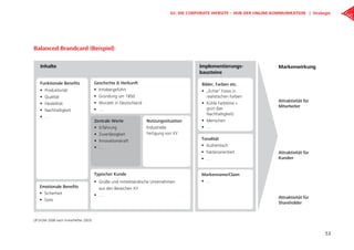 MarkenwirkungInhalte
Funktionale Benefits
Produktivität
Qualität
Flexibilität
Nachhaltigkeit
…
Geschichte & Herkunft
Inhabergeführt
Gründung um 1850
Wurzeln in Deutschland
…
Typischer Kunde
Große und mittelständische Unternehmen
aus den Bereichen XY
…
Zentrale Werte
Erfahrung
Zuverlässigkeit
Innovationskraft
…
Emotionale Benefits
Sicherheit
Stolz
Implementierungs-
bausteine
Tonalität
Authentisch
Faktenorientiert
…
Bilder, Farben etc.
„Echte” Fotos in
realistischen Farben
Kühle Farbtöne +
grün (bei
Nachhaltigkeit)
Menschen
…
Markenname/Claim
…
Nutzungssituation
Industrielle
Fertigung von XY
Attraktivität für
Mitarbeiter
Attraktivität für
Kunden
Attraktivität für
Shareholder
Balanced Brandcard (Beispiel)
(JP | KOM 2008 nach Vinke/Hefter 2003)
53
02. Die Corporate Website – Hub der Online-Kommunikation | Strategie
 
