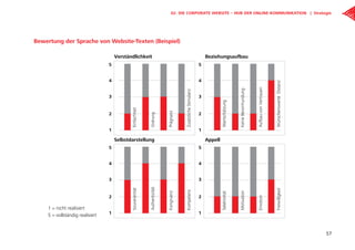 BeziehungsaufbauVerständlichkeit
AppellSelbstdarstellung
Wertschätzung
KeineBevormundung
AufbauvonVertrauen
WünschenswerteDistanz
5
4
3
2
1
1 = nicht realisiert
5 = vollständig realisiert
Einfachheit
Ordnung
Prägnanz
ZusätzlicheStimulanz
5
4
3
2
1
Souveränität
Authentizität
Kongruenz
Kompetenz
5
4
3
2
1
Selektivität
Motivation
Emotion
Freiwilligkeit
5
4
3
2
1
Bewertung der Sprache von Website-Texten (Beispiel)
57
02. Die Corporate Website – Hub der Online-Kommunikation | Strategie
 