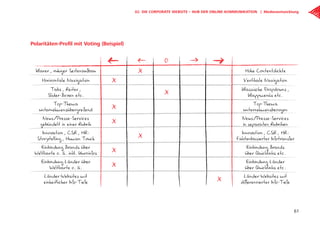 0
Klarer, ruhiger Seitenaufbau X Hohe Contentdichte
Horizontale Navigation X Vertikale Navigation
Tabs, Reiter,
Slider-Boxen etc. X Klassische Dropdowns,
Klappmenüs etc.
Top-Thema
unternehmensübergreifend X Top-Thema
unternehmensbezogen
News/Presse-Services
gebündelt in einer Rubrik X News/Presse-Services
in separaten Rubriken
Innovation, CSR, HR:
Storytelling, Human Touch X Innovation, CSR, HR:
Faktenbasierter Infotransfer
Einbindung Brands über
Weltkarte o. ä. inkl. Kurzinfos X Einbindung Brands
über Quicklinks etc.
Einbindung Länder über
Weltkarte o. ä. X Einbindung Länder
über Quicklinks etc.
Länder-Websites mit
einheitlicher Info-Tiefe X Länder-Websites mit
differenzierter Info-Tiefe
Polaritäten-Profil mit Voting (Beispiel)
61
02. Die Corporate Website – Hub der Online-Kommunikation | Medienentwicklung
 