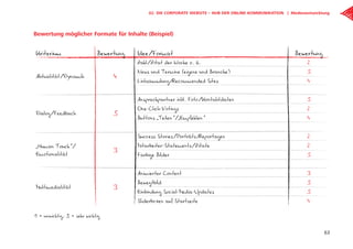 Kriterium Bewertung Idee/Format Bewertung
Aktualität/Dynamik 4
Zahl/Zitat der Woche o. ä. 2
News und Termine (eigene und Branche) 5
Linksammlung/Recommended Sites 4
Dialog/Feedback 5
Ansprechpartner inkl. Foto/Kontaktdaten 5
One-Click-Votings 2
Buttons „Teilen“/„Empfehlen“ 4
„Human Touch“/
Emotionalität
3
Success Stories/Porträts/Reportagen 2
Mitarbeiter-Statements/Zitate 2
Farbige Bilder 5
Multimedialität 3
Animierter Content 3
Bewegtbild 5
Einbindung Social-Media-Updates 5
Sliderboxen auf Startseite 4
Bewertung möglicher Formate für Inhalte (Beispiel)
1 = unwichtig; 5 = sehr wichtig
63
02. Die Corporate Website – Hub der Online-Kommunikation | Medienentwicklung
 