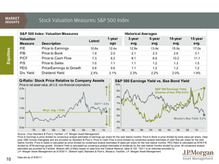Stock Valuation Measures: S&P 500 Index

             S&P 500 Index: Valuation Measures                                                                                    Historical Averages
             Valuation                                                                        1-year                                3-year       5-year              10-year             15-year
                                                                             Latest
             Measure     Description                                                           ago                                    avg.        avg.                 avg.               avg.
             P/E         Price to Earnings                                    10.6x               12.4x                             12.9x          13.4x                  15.0x           17.0x
Equities




             P/B         Price to Book                                          1.9                             2.0                   2.1               2.3                2.6             3.1
             P/CF        Price to Cash Flow                                     7.3                             8.2                   8.1               8.9               10.2            11.1
             P/S         Price to Sales                                         1.0                             1.1                   1.1               1.2                1.3             1.5
             PEG         Price/Earnings to Growth                               0.8                             0.6                   1.1               1.2                1.2             1.2
             Div. Yield  Dividend Yield                                       2.5%                  2.1%                             2.3%          2.2%                   2.0%            1.9%

            Q-Ratio: Stock Price Relative to Company Assets                                                       S&P 500 Earnings Yield vs. Baa Bond Yield
            Price to net asset value, all U.S. non-financial corporations




                                                                                              Less Attractive
                                                                                                                      10%
            2.0x                                                                                                                                         S&P 500 Earnings Yield:
                                                                                                                      9%
                                                                                                                                                         (Inverse of fwd. P/E) 9.5%
                                                                                                                      8%
            1.5x

                                                                                  3Q11*: 0.8x                         7%

            1.0x                                                                              More Attractive
                                     40-yr. avg. = 0.8x                                                               6%

                                                                                                                      5%
            0.5x                                                                                                                                                           Moody’s Baa Yield: 5.2%
                                                                                                                      4%

            0.0x                                                                                                      3%
                        '75      '80        '85     '90      '95      '00      '05      '10                                 '94      '96    '98   '00         '02   '04     '06    '08     '10
           Source: (Top) Standard & Poor’s, FactSet, J.P. Morgan Asset Management.
           Price to Earnings is price divided by consensus analyst estimates of earnings per share for the next twelve months. Price to Book is price divided by book value per share. Data
           post-1992 include intangibles and are provided by Standard & Poor’s. Price to Cash Flow is price divided by consensus analyst estimates of cash flow per share for the next
           twelve months. Price to Sales is calculated as price divided by consensus analyst estimates of sales per share for the next twelve months. PEG Ratio is calculated as NTM P/E
           divided by NTM earnings growth. Dividend Yield is calculated as consensus analyst estimates of dividends for the next twelve months divided by price. All consensus analyst
           estimates are provided by FactSet. (Bottom left) Q-Ratio based on data from the Federal Reserve, table B.102. *3Q11 is an estimate provided by
           J.P. Morgan Asset Management as of 9/30/11. (Bottom right) Standard & Poor’s, Moody’s, FactSet, J.P. Morgan Asset Management.

           Data are as of 9/30/11.
10
 