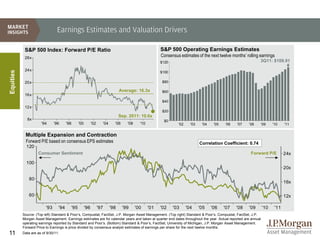 Earnings Estimates and Valuation Drivers

            S&P 500 Index: Forward P/E Ratio                                                                   S&P 500 Operating Earnings Estimates
            28x
                                                                                                               Consensus estimates of the next twelve months’ rolling earnings
                                                                                                               $120                                                   3Q11: $109.91

            24x
Equities




                                                                                                               $100

            20x                                                                                                 $80

                                                                                       Average: 16.3x           $60
            16x
                                                                                                                $40
            12x
                                                                                                                $20
                                                                                       Sep. 2011: 10.6x
             8x                                                                                                 $0
                      '94      '96     '98         '00         '02         '04     '06     '08     '10                  '02     '03    '04    '05   '06   '07   '08   '09   '10    '11


            Multiple Expansion and Contraction
             Forward P/E based on consensus EPS estimates                                                                             Correlation Coefficient: 0.74
             120
                    Consumer Sentiment                                                                                                                           Forward P/E       24x

             100
                                                                                                                                                                                   20x

               80
                                                                                                                                                                                   16x

               60                                                                                                                                                                  12x

                         '93     '94         '95         '96         '97         '98     '99     '00     '01   '02    '03     '04     '05    '06    '07   '08   '09   '10    '11
           Source: (Top left) Standard & Poor’s, Compustat, FactSet, J.P. Morgan Asset Management. (Top right) Standard & Poor’s, Compustat, FactSet, J.P.
           Morgan Asset Management. Earnings estimates are for calendar years and taken at quarter end dates throughout the year. Actual reported are annual
           operating earnings reported by Standard and Poor’s. (Bottom) Standard & Poor’s, FactSet, University of Michigan, J.P. Morgan Asset Management.
           Forward Price to Earnings is price divided by consensus analyst estimates of earnings per share for the next twelve months.
11         Data are as of 9/30/11.
 