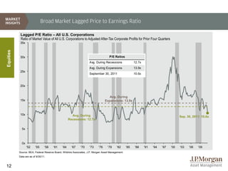 Broad Market Lagged Price to Earnings Ratio

            Lagged P/E Ratio – All U.S. Corporations
            Ratio of Market Value of All U.S. Corporations to Adjusted After-Tax Corporate Profits for Prior Four Quarters
            35x
Equities




            30x                                                                      P/E Ratios
                                                                     Avg. During Recessions               12.7x
                                                                     Avg. During Expansions               13.9x
            25x
                                                                     September 30, 2011                   10.6x


            20x


                                                                                     Avg. During
            15x                                                                   Expansions: 13.9x



            10x                                       Avg. During                                                                         Sep. 30, 2011: 10.6x
                                                    Recessions: 12.7x


             5x



             0x
                  '52    '55     '58   '61    '64     '67    '70     '73    '76     '79    '82      '85   '88     '91   '94   '97   '00   '03   '06   '09
           Source: BEA, Federal Reserve Board, Wilshire Associates, J.P. Morgan Asset Management.
           Data are as of 9/30/11.


12
 