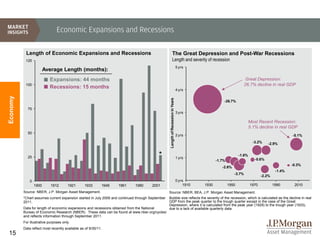 Economic Expansions and Recessions

           Length of Economic Expansions and Recessions                                                       The Great Depression and Post-War Recessions
           125                                                                                                Length and severity of recession
                                                                                                                                  5 yrs
                         Average Length (months):
                           Expansions: 44 months                                                                                                                        Great Depression:
           100                                                                                                                                                         26.7% decline in real GDP
                           Recessions: 15 months                                                                                  4 yrs
Economy




                                                                                                   Length of Recession in Years
                                                                                                                                                        -26.7%

            75
                                                                                                                                  3 yrs

                                                                                                                                                                           Most Recent Recession:
                                                                                                                                                                           5.1% decline in real GDP
            50
                                                                                                                                  2 yrs                                                            -5.1%
                                                                                                                                                                             -3.2%    -2.9%


            25                                                                             *                                      1 yrs
                                                                                                                                                                   -1.6%
                                                                                                                                                                              -0.6%
                                                                                                                                                    -1.7%
                                                                                                                                                                                                   -0.3%
                                                                                                                                                       -2.6%
                                                                                                                                                                                           -1.4%
                                                                                                                                                               -3.7%
                                                                                                                                                                                  -2.2%
              0                                                                                                                   0 yrs
                  1900      1912       1921      1933       1949   1961     1980       2001                                           1910   1930           1950           1970           1990      2010
          Source: NBER, J.P. Morgan Asset Management.                                             Source: NBER, BEA, J.P. Morgan Asset Management.
          *Chart assumes current expansion started in July 2009 and continued through September   Bubble size reflects the severity of the recession, which is calculated as the decline in real
          2011.                                                                                   GDP from the peak quarter to the trough quarter except in the case of the Great
                                                                                                  Depression, where it is calculated from the peak year (1929) to the trough year (1933),
          Data for length of economic expansions and recessions obtained from the National        due to a lack of available quarterly data.
          Bureau of Economic Research (NBER). These data can be found at www.nber.org/cycles/
          and reflects information through September 2011.
          For illustrative purposes only.
          Data reflect most recently available as of 9/30/11.
15
 