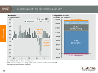 Economic Growth and the Composition of GDP

           Real GDP                                                                               Components of GDP
           % chg at annual rate                                                                    2Q11 nominal GDP, billions, USD
            10%                                                    20-yr avg. 2Q11                      $16,000                  2.2% Housing
                                                   Real GDP:            2.5%           1.3%
              8%
                                                                                                        $14,000
                                                                                                                       10.4% Investment ex-housing

              6%                                                                                                                   20.2%
                                                                                                        $12,000
                                                                   $685 bn of                                                  Gov’t Spending
Economy




              4%                                                   output lost
                                                                                                        $10,000
              2%
                                                                                                          $8,000
              0%

                                                                                                          $6,000                    71.1%
             -2%                                                                 $631 bn of
                                                                                   output
                                                                                                                                 Consumption
             -4%                                                                 recovered                $4,000


             -6%                                                                                          $2,000

             -8%                                                                                               $0
                                                                                                                             - 4.0% Net Exports
           -10%
                      '02             '04             '06         '08            '10                     -$2,000

          Source: BEA, FactSet, J.P. Morgan Asset Management.
          GDP values shown in legend are % change vs. prior quarter annualized and reflect revised 2Q11 GDP.
          Data reflect most recently available as of 9/30/11.




16
 
