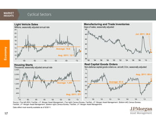 Cyclical Sectors

           Light Vehicle Sales                                                                        Manufacturing and Trade Inventories
            Millions, seasonally adjusted annual rate                                                 Days of sales, seasonally adjusted
           24                                                                                          48

           22
                                                                                                       46                                                              Jul. 2011: 38.6
           20
                                                                                                       44
           18

           16                                                                                          42
Economy




           14
                                                                        Average: 14.6                  40
           12
                                                                                                       38
           10                                                               Aug. 2011: 12.1
             8                                                                                         36
                        '85          '90           '95                '00           '05         '10         '92     '94   '96   '98         '00     '02   '04   '06         '08    '10

           Housing Starts                                                                             Real Capital Goods Orders
           Thousands, seasonally adjusted annual rate                                                 Non-defense capital goods orders ex. aircraft, $ bn, seasonally adjusted
            2,400                                                                                      75

                                                                                                       70
            2,000                                                                                                                                                      Aug. 2011: 60.4
                                                                                                       65
            1,600
                                                                                                       60                             Average: 57.5
            1,200
                                                                            Average: 1,457
                                                                                                       55
             800
                                                                                                       50

             400                                                                                       45
                                                                                     Aug. 2011: 571
                 0                                                                                     40
                  '75         '80      '85        '90           '95           '00         '05   '10               '98     '00         '02         '04     '06         '08         '10
          Source: (Top left) BEA, FactSet, J.P. Morgan Asset Management. (Top right) Census Bureau, FactSet, J.P. Morgan Asset Management. (Bottom left) Census Bureau,
          FactSet, J.P. Morgan Asset Management. (Bottom right) Census Bureau, FactSet, J.P. Morgan Asset Management.
          Data reflect most recently available as of 9/30/11.


17
 