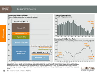 Consumer Finances

           Consumer Balance Sheet                                                                           Personal Savings Rate
           Trillions of dollars outstanding, not seasonally adjusted                                        Annual, % of disposable income
            $80                                                                                             12%


                         Total Assets: $72.6 tn                                                             10%                                                                YTD 2011:
                                                                                                                                                                                    4.9%
            $70                                                                                              8%

                                                                                                             6%
                               Homes: 25%
            $60
Economy




                                                                                                             4%

                                                                                                             2%
                           Other tangible: 7%
            $50
                                                                                                             0%
                                                                                                                  '60    '65    '70    '75    '80    '85    '90   '95    '00    '05   '10
                              Deposits: 11%

            $40
                                                                                                           Household Debt Service Ratio
                                                                                                           Debt payments as % of disposable personal income, seasonally adjusted
                          Pension funds: 19%                                                                15%
                                                                                                                                                                        3Q07:
            $30                                                                                                                                                         14.0%
                                                            Revolving (e.g.: credit cards): 6%              14%
                                                                         Non-revolving: 12%
                                                                       Other Liabilities: 11%               13%
            $20
                             Other financial                    Total Liabilities: $13.9 tn
                              assets: 38%                                                                   12%     1Q80:
                                                                                                                    11.2%
            $10
                                                                                                            11%
                                                                    Mortgages: 72%                                                                                              3Q11*:
                                                                                                                                                                                 11.0%
                                                                                                            10%
             $0                                                                                                   '80 '82 '84 '86 '88 '90 '92 '94 '96 '98 '00 '02 '04 '06 '08 '10
          Source: (Left) FRB, J.P. Morgan Asset Management. Data includes households and nonprofit organizations. (Right) BEA, FRB, J.P. Morgan Asset
          Management. Personal savings rate is calculated as personal savings (after-tax income – personal outlays) divided by after-tax income. Employer and
          employee contributions to retirement funds are included in after-tax income but not in personal outlays, and thus are implicitly included in personal
          savings. Savings rate data as of August 2011. *3Q11 Household Debt Service Ratio is J.P. Morgan Asset Management estimate. All other data are as
          of 2Q11.

18        Data reflect most recently available as of 9/30/11.
 