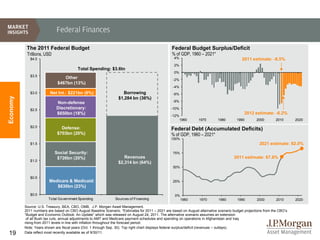 Federal Finances

           The 2011 Federal Budget                                                                Federal Budget Surplus/Deficit
           Trillions, USD                                                                         % of GDP, 1960 – 2021*
             $4.0                                                                                  4%                                      2011 estimate: -8.5%
                                                                                                   2%
                                         Total Spending: $3.6tn
                                                                                                   0%
             $3.5
                                Other                                                             -2%
                             $467bn (13%)
                                                                                                  -4%
             $3.0        Net Int.: $221bn (6%)                      Borrowing                     -6%
Economy




                                                                  $1,284 bn (36%)
                            Non-defense                                                           -8%

             $2.5           Discretionary:                                                       -10%
                            $650bn (18%)                                                                                                     2012 estimate: -6.2%
                                                                                                 -12%
                                                                                                        1960      1970       1980       1990        2000        2010      2020

             $2.0              Defense:                                                          Federal Debt (Accumulated Deficits)
                             $703bn (20%)                                                        % of GDP, 1960 – 2021*
                                                                                                 100%
             $1.5                                                                                                                                     2021 estimate: 82.0%

                            Social Security:                                                      75%
                             $726bn (20%)                           Revenues                                                           2011 estimate: 67.6%
             $1.0
                                                                 $2,314 bn (64%)
                                                                                                  50%

             $0.5
                        Medicare & Medicaid:                                                      25%
                           $830bn (23%)
             $0.0                                                                                  0%
                        Total Government Spending               Sources of Financing                    1960      1970       1980        1990       2000        2010      2020

          Source: U.S. Treasury, BEA, CBO, OMB, J.P. Morgan Asset Management.
          2011 numbers are based on CBO August Baseline Scenario. *Estimates for 2011 – 2021 are based on August alternative scenario budget projections from the CBO’s
          “Budget and Economic Outlook: An Update” which was released on August 24, 2011. The alternative scenario assumes an extension
           of all Bush tax cuts, annual adjustments to AMT and Medicare payment schedules and spending on operations in Afghanistan and Iraq
          rising from 2011 levels in line with inflation throughout the forecast period.
          Note: Years shown are fiscal years (Oct. 1 through Sep. 30). Top right chart displays federal surplus/deficit (revenues – outlays).
19        Data reflect most recently available as of 9/30/11.
 