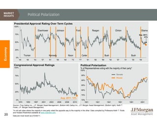 Political Polarization

           Presidential Approval Rating Over Term Cycles
           100%

                                           Eisenhower              Johnson                   Ford                 Reagan                          Clinton                   Obama
            75%                                                                                                                                                           Sep. 2011:
                                                                                                                                                                                41%

            50%
Economy




            25%


                        Truman                           Kennedy                   Nixon               Carter                        Bush                          Bush
             0%
                  '45      '49       '53        '57      '61       '65       '69       '73       '77        '81      '85       '89          '93    '97      '01     '05   '09


           Congressional Approval Ratings                                                           Political Polarization
           100%                                                                                     % of Representatives voting with the majority of their party*
                                                                                                    100%

                                                                                                    95%                                            Senate
            75%
                                                                                                                                                   House
                                                                                                    90%
            50%
                                                                                                    85%

                                                                                                    80%
            25%
                                                                                                    75%
                                                                         Aug. 2011: 13%
             0%                                                                                     70%
               1974        1993      1997       2001      2003      2006      2008      2010           1901            1921            1941          1961         1981     2001
          Source: (Top) Gallup Inc., J.P. Morgan Asset Management. (Bottom left) Gallup Inc., J.P. Morgan Asset Management. (Bottom right) Keith T.
          Poole, J.P. Morgan Asset Management.
          *In roll call votes where the majority in one party voted the opposite way to the majority in the other. Data compiled by Professors Keith T. Poole
          and Howard Rosenthal available at www.voteview.com.
20        Data are most recent as of 9/30/11.
 