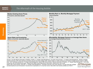 The Aftermath of the Housing Bubble

           Median Existing Home Prices                                                            Monthly Rent vs. Monthly Mortgage Payment
           $ thousands, seasonally adjusted                                                       Vacant properties
           240                                                                                    $1,100
                                                   Nov. 2005: $227K                Peak to
           220                                                                     current:                                                                Monthly
                                                                                                   $950
                                                                                    -28.4%                                                                Mortgage                  3Q11*:
           200
                                                                                                   $800                                                   Payment                     $694
           180

           160                                                                                     $650

                                                                           Aug. 2011: $163K
Economy




           140                                                                                     $500
                                                                                                                                                                             3Q11*: $540
           120                                                                                                                       Monthly Rent
                                                                                                   $350
           100
                                                                                                   $200
            80
                                 '95               '00               '05              '10                  '88   '90    '92   '94   '96     '98   '00     '02   '04   '06     '08   '10

           Home Sales and Inventories                                                             Affordability: Mortgage Payment on Average New Home
           Millions, annual rate, seasonally adjusted                                             % of average household personal income
            6                                                              Home Sales         9   40%
                      Inventories
                                                                           Aug. 2011: 3.6     8   35%
            5

                                                                                              7   30%
            4
                                                                                              6   25%
            3                                                                                                                                                                 Aug. 2011:
                                                                                              5   20%                                                                             10.8%
            2
                                                                                              4   15%
                                                                           Aug. 2011: 5.3
            1                                                                                 3   10%
                '92      '94   '96     '98   '00         '02   '04   '06     '08    '10                 '75       '80         '85         '90       '95         '00         '05       '10
          Sources: (Top left) National Association of Realtors, FactSet, J.P. Morgan Asset Management. (Top right) Census Bureau, J.P. Morgan Asset Management. Monthly mortgage
          payment assumes a 20% down payment at prevailing 30-year fixed-rate mortgage rates; analysis based on median asking rent and median mortgage payment based on asking
          price. *3Q11 estimates provided by J.P. Morgan Asset Management. (Bottom left) Census Bureau, National Association of Realtors, J.P. Morgan Asset Management. Home sales
          include both new and existing home sales. Existing home sales include single-family, townhouses, condominiums, and co-ops.
          Bottom right) Census Bureau, FRB, BEA, J.P. Morgan Asset Management. Calculation assumes a 20% down payment, a 30-year fixed-rate mortgage,
          excludes property tax and homeowners’ insurance and is expressed as a % of pre-tax income. Data reflect most recently available as of 9/30/11.
21
 