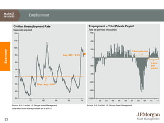 Employment

           Civilian Unemployment Rate                                                          Employment – Total Private Payroll
           Seasonally adjusted                                                                 Total job gain/loss (thousands)
            12%                                                                                  600



            11%                                                                                  400


            10%
                                                                                                 200
Economy




                                                                                                                                                    8.8mm jobs lost
             9%                                                       Aug. 2011: 9.1%
                                                                                                    0

             8%                                                                                                                                                        2.4mm
                                                                                                 -200                                                                  jobs
                                                                                                                                                                       gained
             7%

                                                                                                 -400
             6%

                                                                                                 -600
             5%                          50-yr. avg.: 6.0%

             4%                                                                                  -800



             3%                                                                                -1,000
                               '70              '80             '90       '00           '10                '02    '03    '04     '05    '06    '07      '08   '09     '10   '11

          Source: BLS, FactSet, J.P. Morgan Asset Management.                                 Source: BLS, FactSet, J.P. Morgan Asset Management.
          Data reflect most recently available as of 9/30/11.




22
 