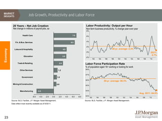 Job Growth, Productivity and Labor Force

            20 Years – Net Job Creation                                                                 Labor Productivity: Output per Hour
            Net change in millions of payroll jobs, sa                                                  Non-farm business productivity, % change year-over-year
                                                                                                        8%

                        Health Care                                                        7.0          6%


                                                                                                        4%
              Fin. & Bus. Services                                                        6.5

                                                                                                        2%
                                                                                                                                                    20-yr. average: 2.3%
Economy




             Leisure & Hospitality                                            4.0
                                                                                                        0%                                                                                    2Q11:
                         Education
                                                                                                                                                                                               0.7%
                                                                              3.9                       -2%
                                                                                                                    '92         '94     '96     '98      '00    '02    '04    '06      '08   '10

                 Trade & Retailing                                      2.9                            Labor Force Participation Rate
                                                                                                       % of population aged 16+ working or looking for work
                                                                                                       68%
                    Other Services                                     1.2

                                                                                                       67%
                       Government                                     1.0
                                                                                                       66%
                                                                                                                                       20-yr. average: 66.3%
           Mining & Construction                                      0.9                              65%


                    Manufacturing          -5.3                                                        64%
                                                                                                                                                                                    Aug. 2011: 64.0%
                                    -6.0     -4.0    -2.0       0.0     2.0         4.0    6.0   8.0   63%
                                                                                                              '92         '94         '96     '98      '00     '02    '04    '06      '08    '10
          Source: BLS, FactSet, J.P. Morgan Asset Management.                                          Source: BLS, FactSet, J.P. Morgan Asset Management.
          Data reflect most recently available as of 9/30/11.




23
 